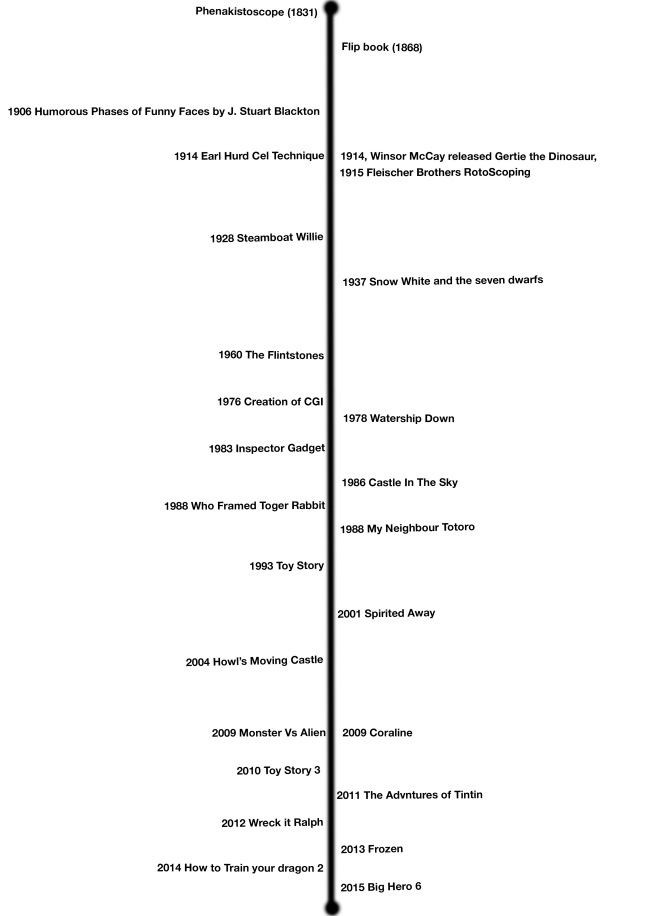 Animation Timeline